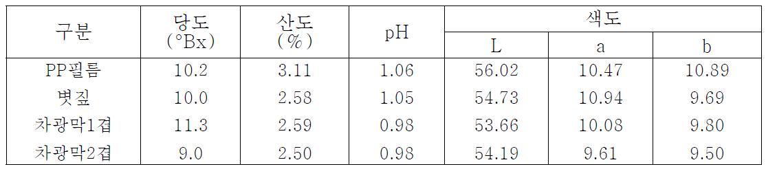 피복재 종류별 과실특성