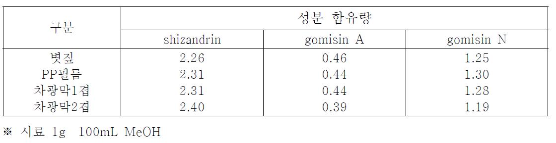 피복재 종류별 주요 성분 함유량