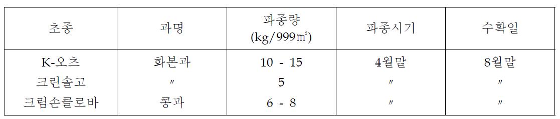 초종별 특성