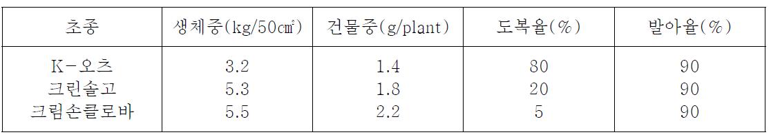 초종별 수확량