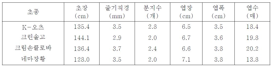 초종별 오미자 생육상황(1년차)