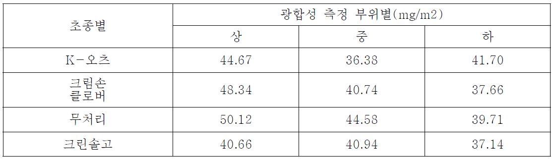 초종별 광합성률