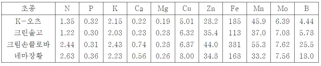 초종별 무기성분 함량