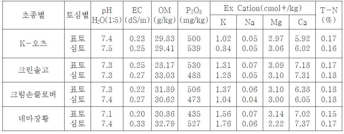 유기물 투입 전 토양이화학성