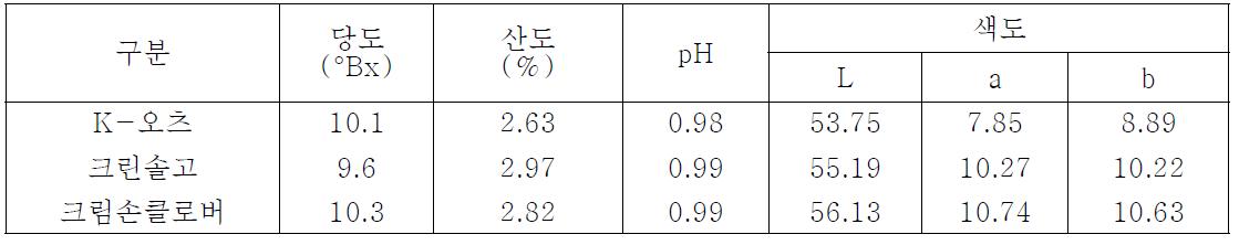 녹비작물 종류별 과실특성