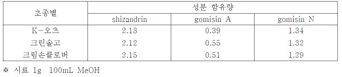 녹비작물 종류별 주요 성분 함유량