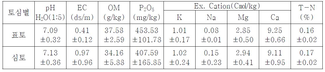 유기물 투입 전 토양이화학성