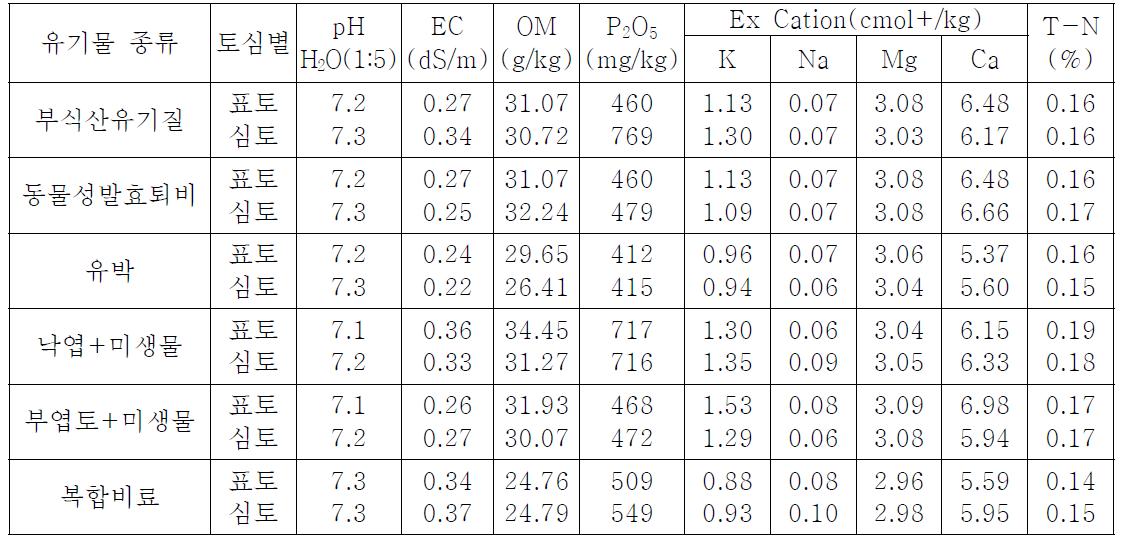 유기물 투입 후 토양이화학성(2년차)