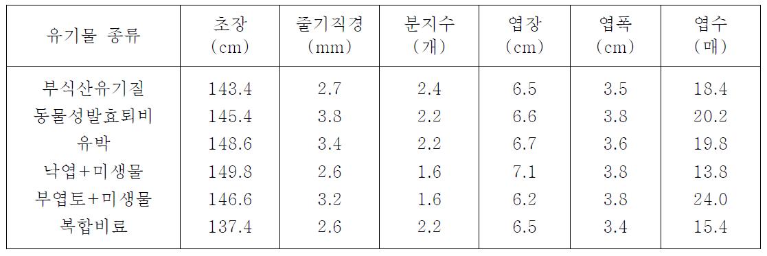 유기물 종류별 생육 특성(1년차)