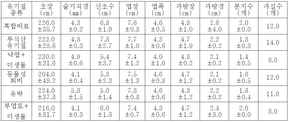 유기물 종류별 생육 특성(2년차)