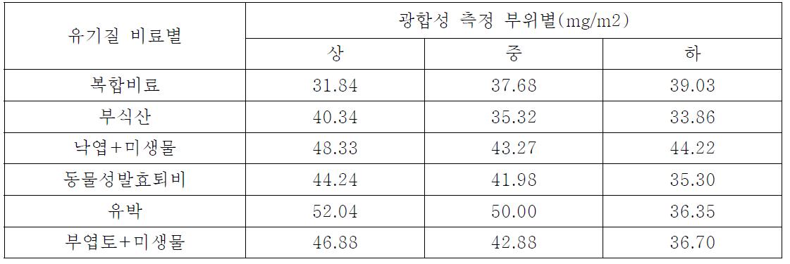 유기물 종류별 오미자 광합성량(2년차)