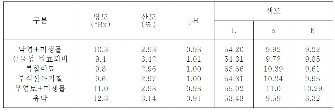 유기질 종류별 과실특성