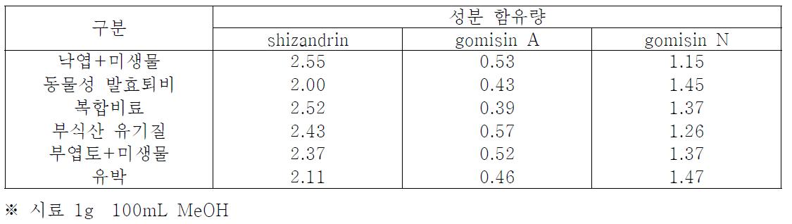 유기질 종류별 주요 성분 함유량