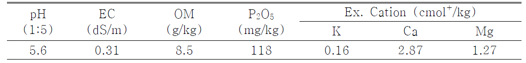 시험전 토양의 화학성