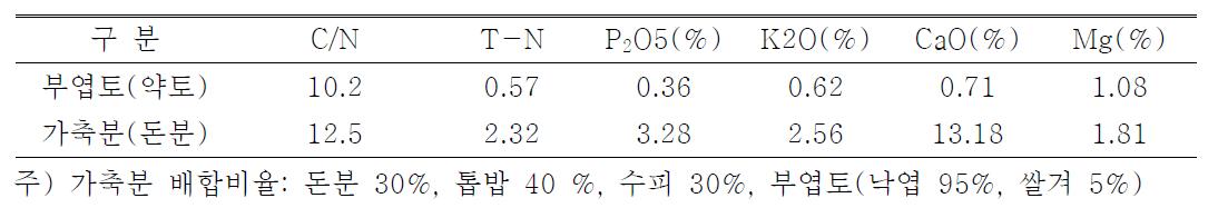 약토와 가축분퇴비의 이화학성분