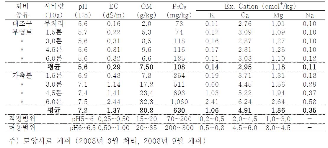 유기질퇴비 종류 및 시용수준별 토양 화학성