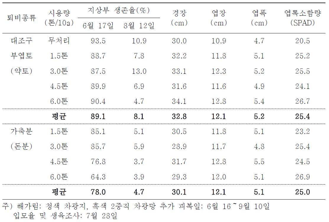 유기질퇴비 종류 및 시용수준별 유기재배 4년생 인삼의 지상부 생육특성