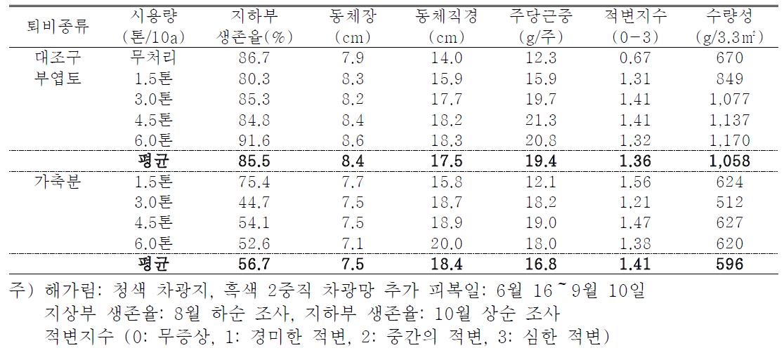 유기질퇴비 종류 및 시용수준별 유기재배 4년생 인삼의 지하부 생육 및 수량성