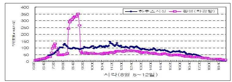 인삼 재배에 적합한 비닐하우스 시설구조 내에서 투광량의 일변화