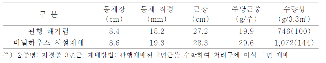 비가림 하우스 시설에서 유기재배 3년생 인삼의 수량성 비교