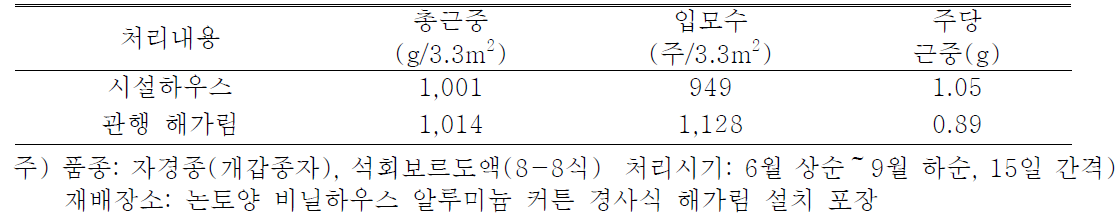 비가림 시설하우스 묘삼재배에 따른 수량성 비교