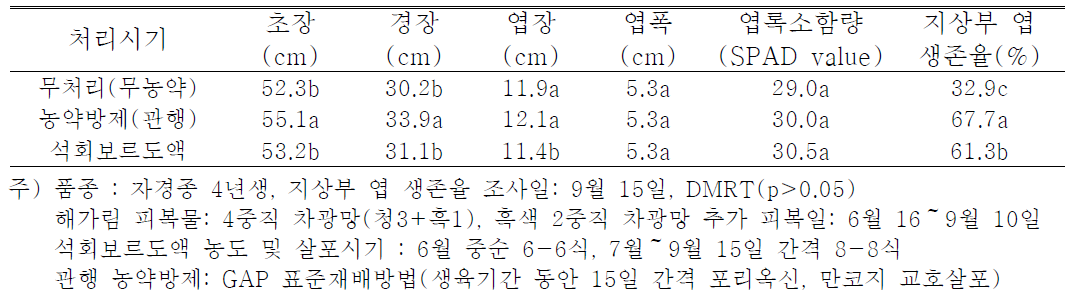 석회보르도액 처리가 4년근 인삼의 지상부 생육 및 병해발생에 미치는 영향