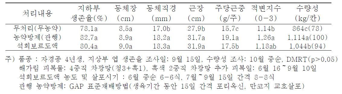 석회보르도액 처리가 4년근 인삼의 수량에 미치는 효과 영향