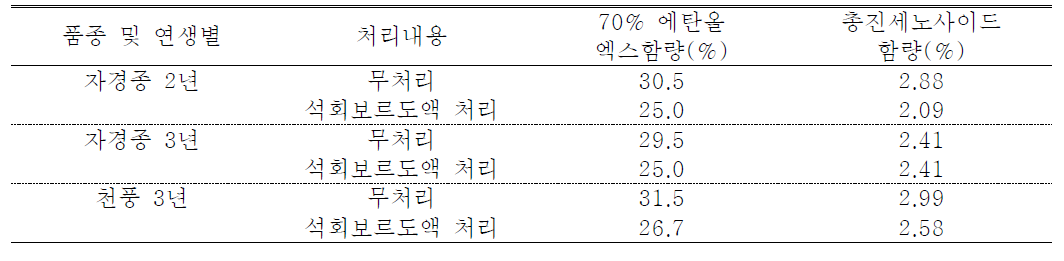 생육중기 석회보르도액 처리별 2～3년생 인삼의 엑스함량 비교