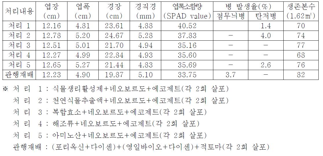 친환경자재 처리별 생육특성(3년근)