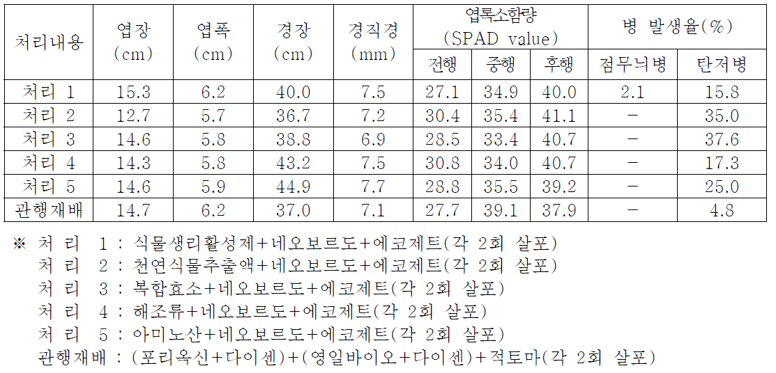 친환경자재 처리별 생육특성(4년근)