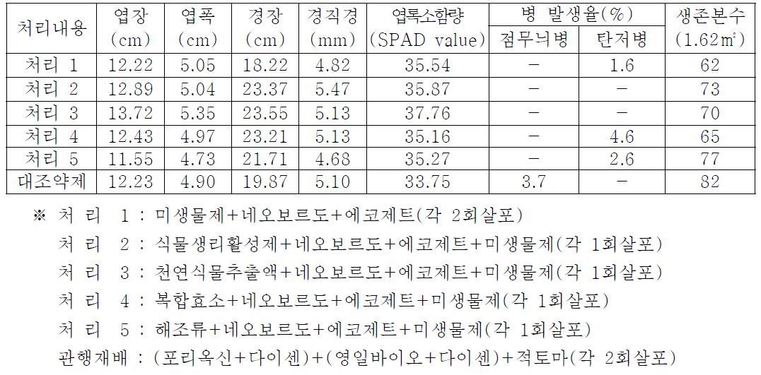 미생물제 처리별 3년근 지상부 생육상황