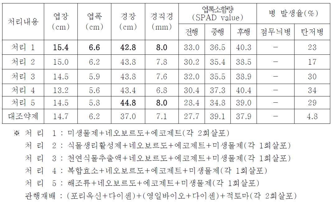 미생물제 처리별 4년근 지상부 생육상황