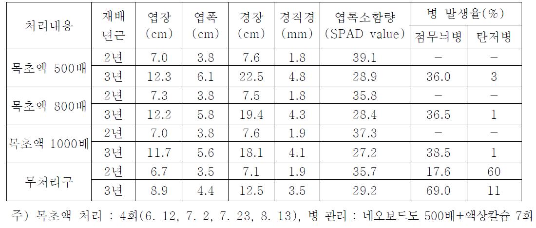 친환경자재 및 목초액 혼합처리에 따른 인삼 2～3년근 생육상황