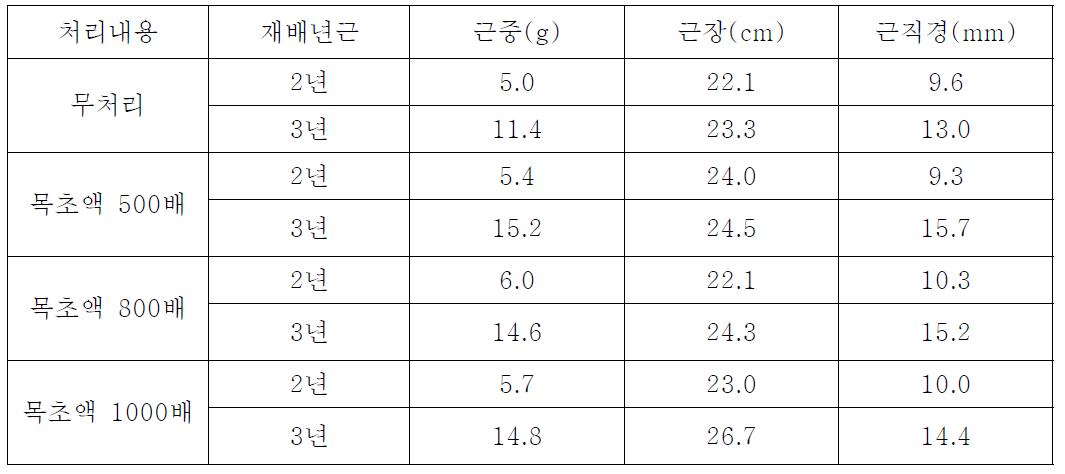 친환경자재 및 목초액 혼합처리에 따른 인삼 2～3년근 지하부 생육