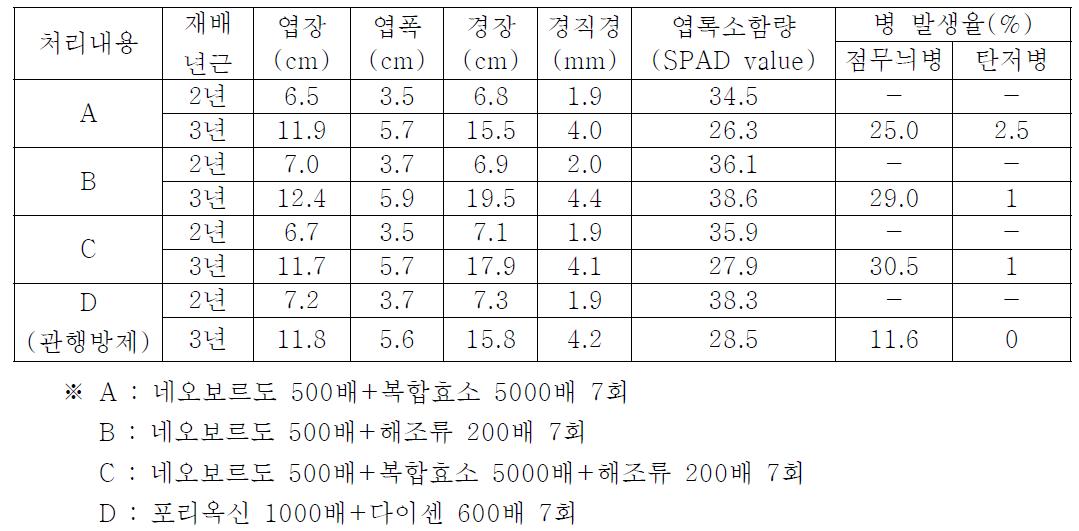 친환경자재 처리에 따른 인삼 2～3년근 생육상황