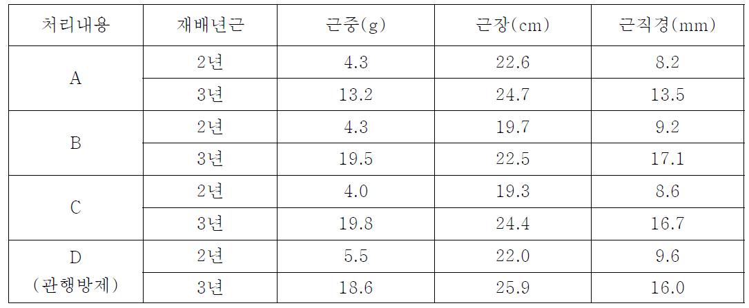 친환경자재 처리에 따른 인삼 2～3년근 지하부 생육상황