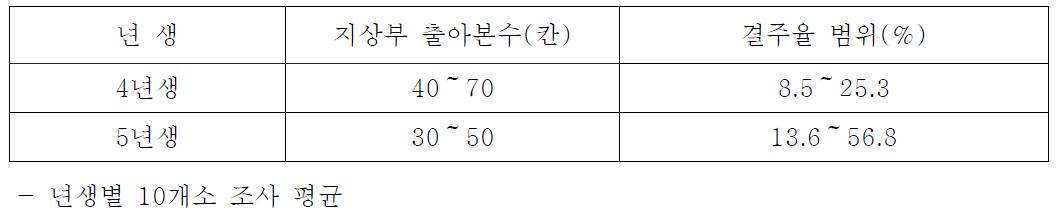 해가림 제거시 출아본수 및 결주율