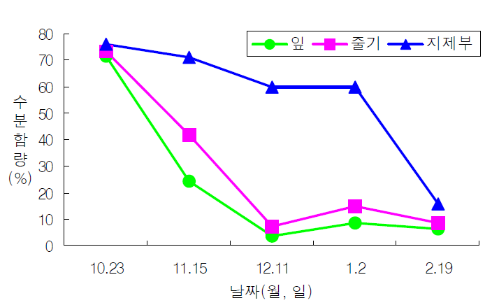 인삼 잎, 줄기 및 지제부 고사 후 수분변화 * 4년근 생육 양호개체 10주 조사평균