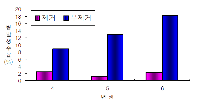 인삼의 잎, 줄기 제거시 병 발생주율 * 해가림 미제거 포장에서의 효과 ** 제거시기 서리 후～12월중순경