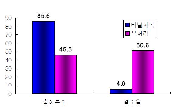 월동전 해가림 제거시*상4면 두둑 관리방법별 출아본수 및 결주율년생 직파포장