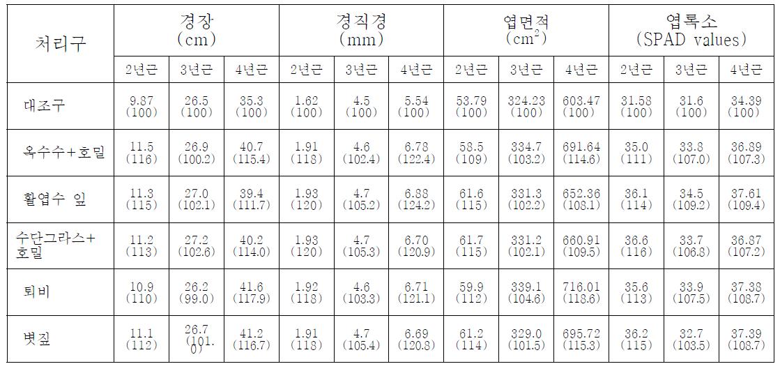 유기자원에 따른 인삼의 지상부 특성