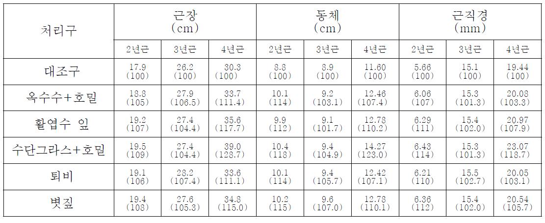 유기자원에 따른 인삼의 지하부 특성