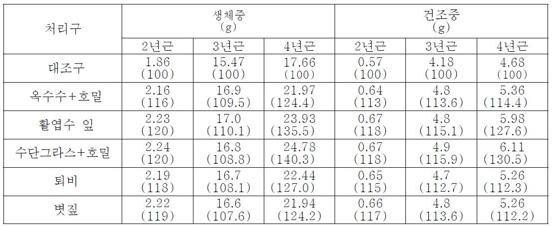 유기자원에 따른 인삼의 지하부 근중 특성