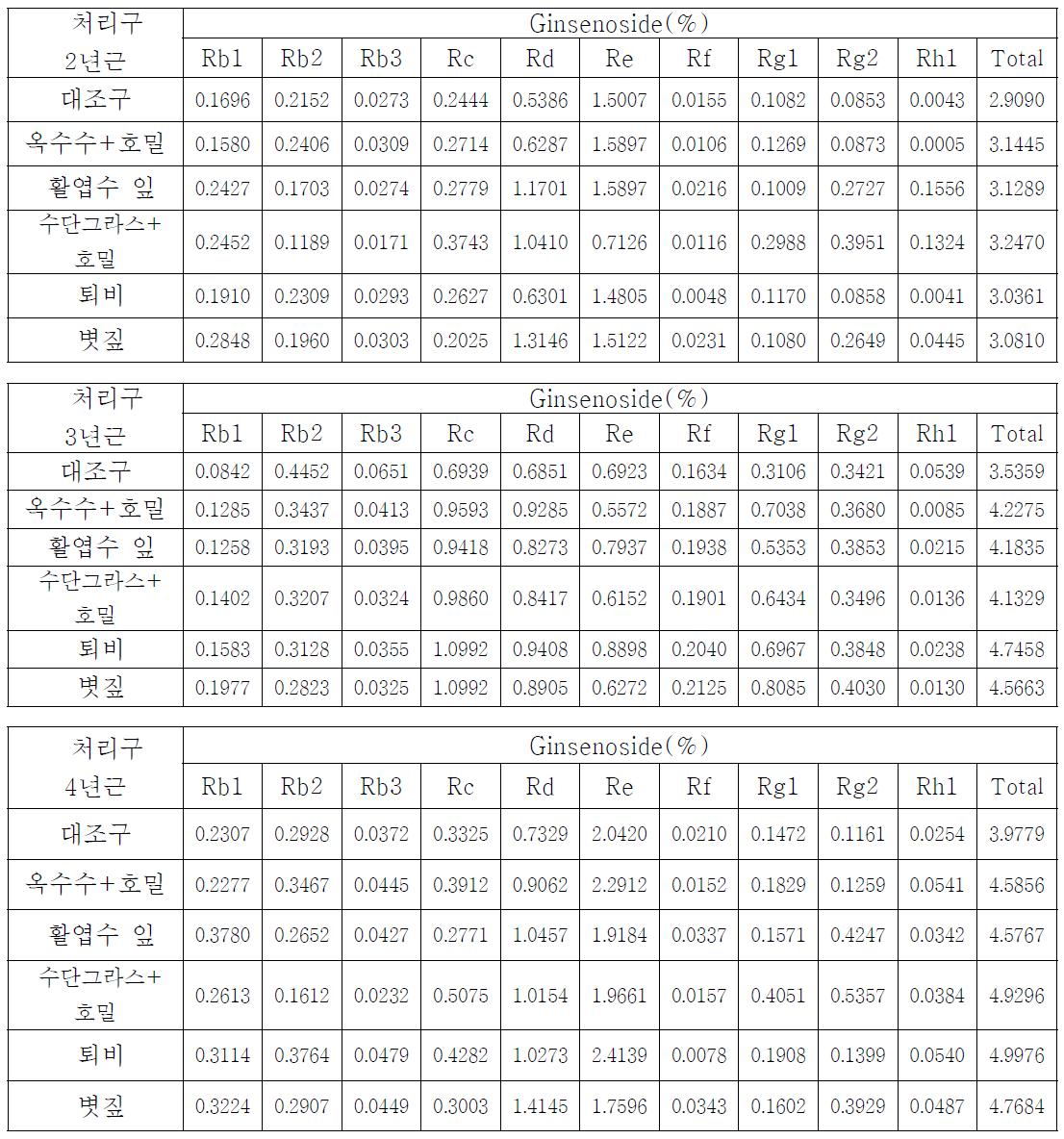 유기자원에 따른 인삼의 Ginsenoside 특성