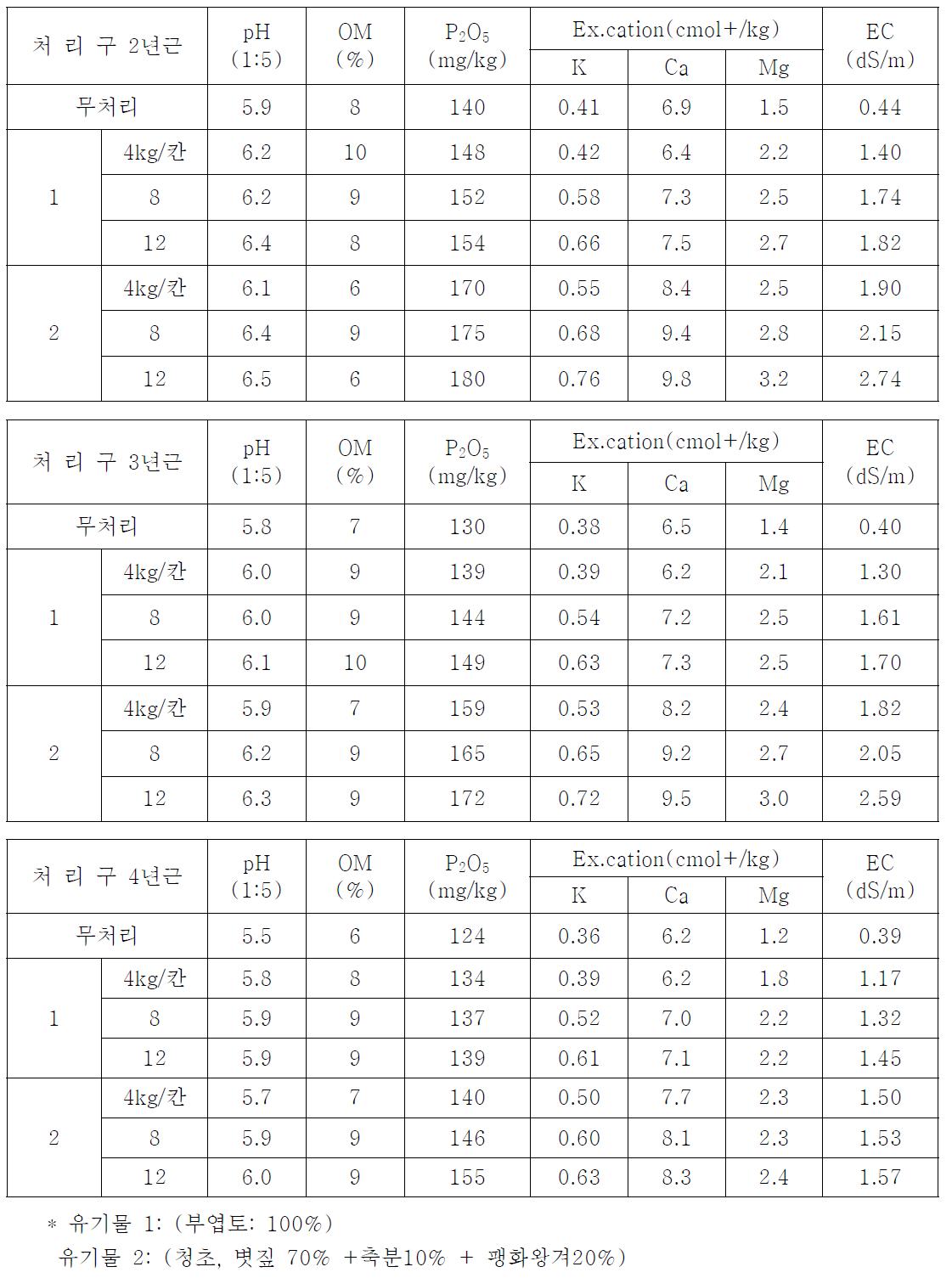 유기물의 혼합처리가 토양이화학성에 미치는 효과