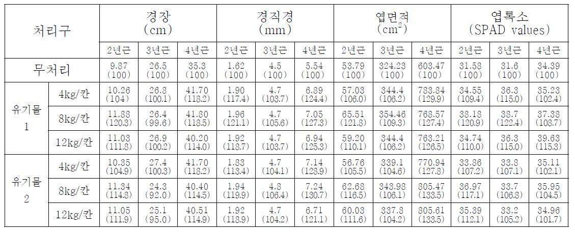 유기물의 혼합처리에 따른 인삼의 지상부 특성