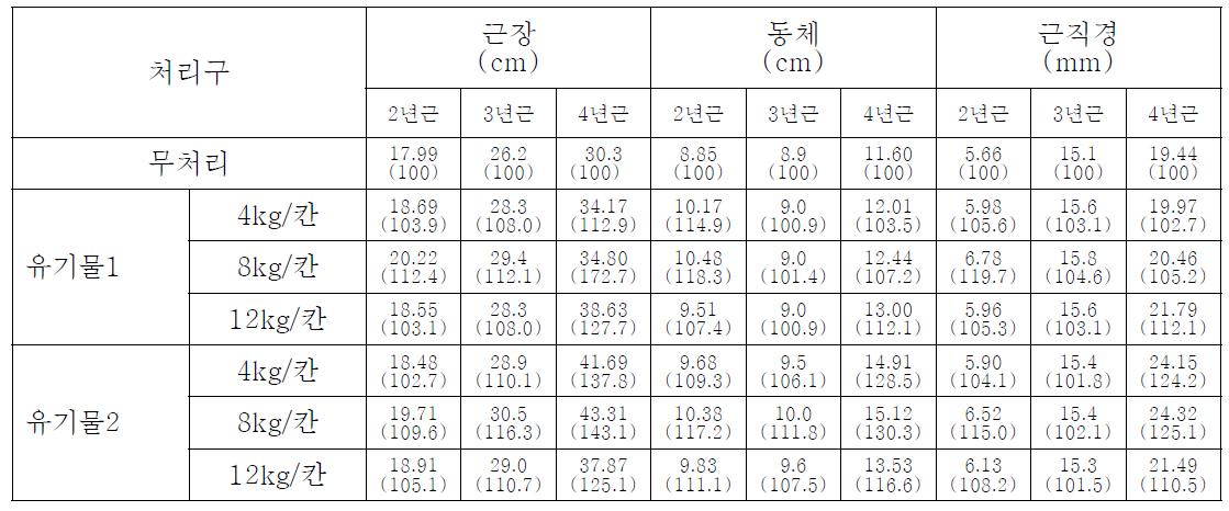 유기물 혼합처리에 따른 인삼의 지하부 특성