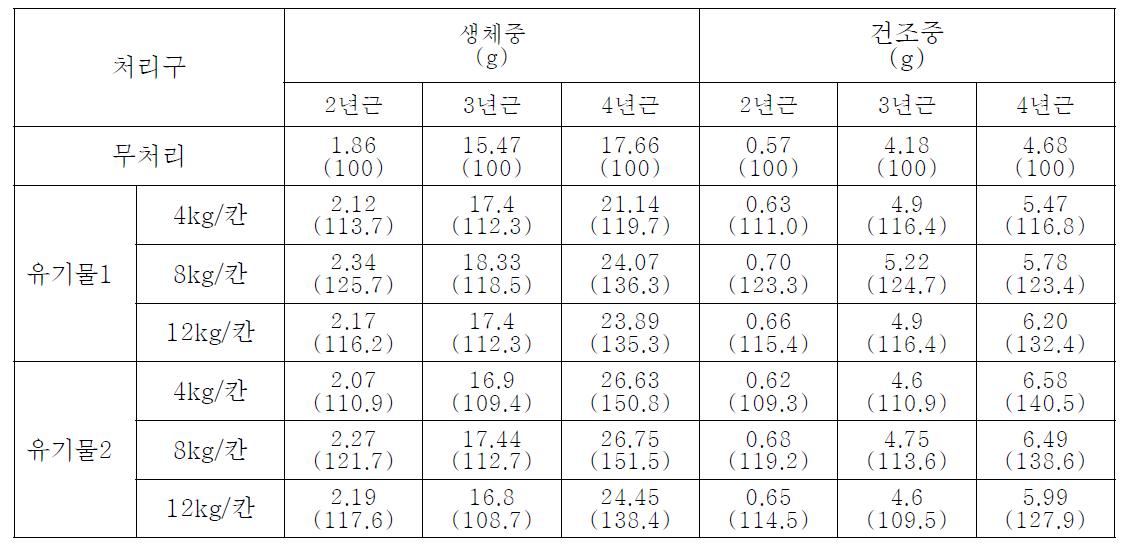 유기물의 혼합처리에 따른 인삼의 지하부 근중 특성