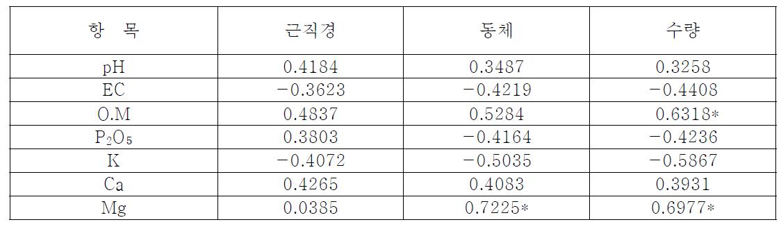 토양의 이화학적 특성과 품질특성(수량)과의 상호관련성