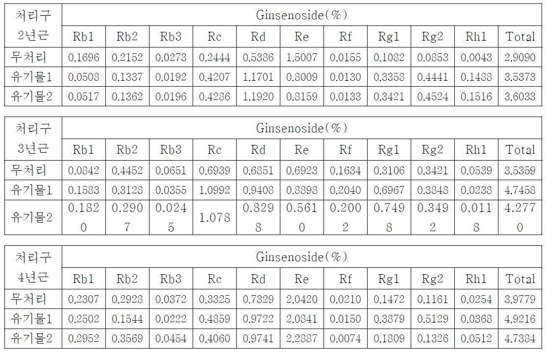 유기물 혼합처리에 따른 인삼의 Ginsenoside 특성